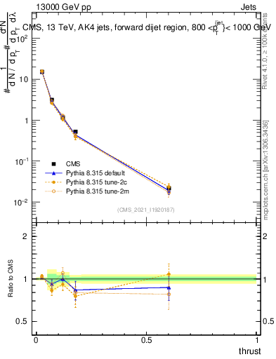 Plot of j.thrust in 13000 GeV pp collisions