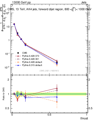Plot of j.thrust in 13000 GeV pp collisions