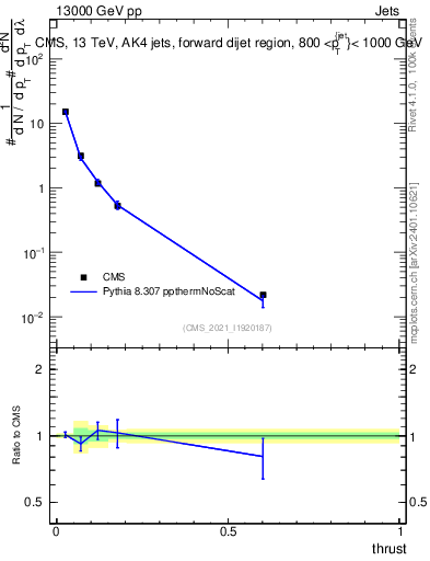 Plot of j.thrust in 13000 GeV pp collisions