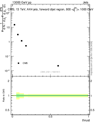Plot of j.thrust in 13000 GeV pp collisions