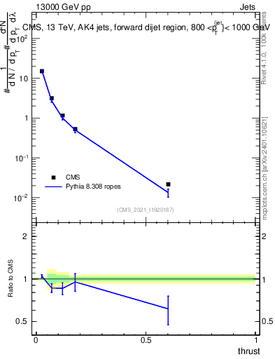 Plot of j.thrust in 13000 GeV pp collisions