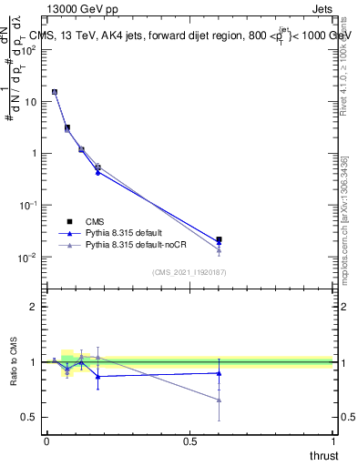 Plot of j.thrust in 13000 GeV pp collisions
