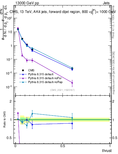 Plot of j.thrust in 13000 GeV pp collisions