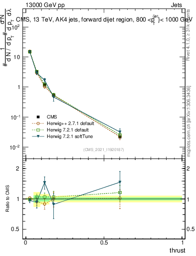 Plot of j.thrust in 13000 GeV pp collisions
