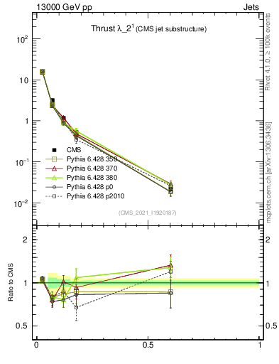 Plot of j.thrust in 13000 GeV pp collisions