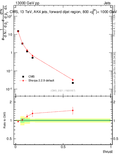 Plot of j.thrust in 13000 GeV pp collisions