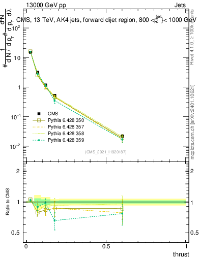 Plot of j.thrust in 13000 GeV pp collisions