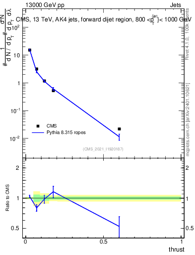 Plot of j.thrust in 13000 GeV pp collisions