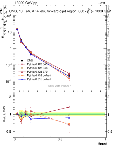 Plot of j.thrust in 13000 GeV pp collisions
