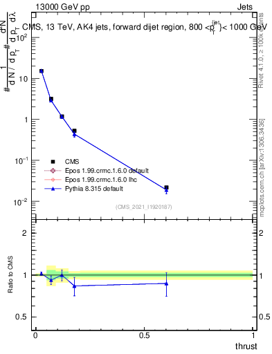 Plot of j.thrust in 13000 GeV pp collisions
