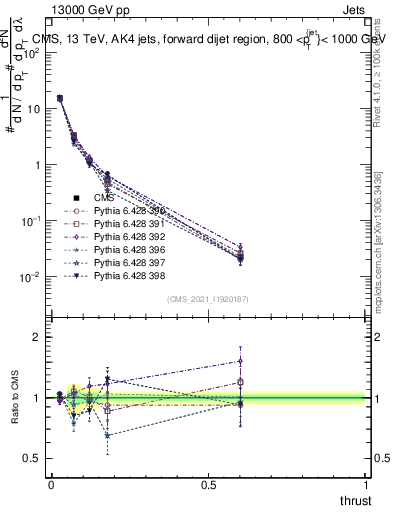Plot of j.thrust in 13000 GeV pp collisions