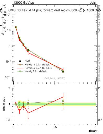 Plot of j.thrust in 13000 GeV pp collisions