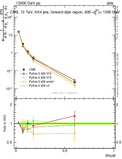 Plot of j.thrust in 13000 GeV pp collisions