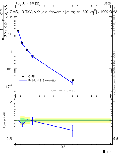 Plot of j.thrust in 13000 GeV pp collisions