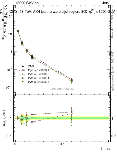 Plot of j.thrust in 13000 GeV pp collisions