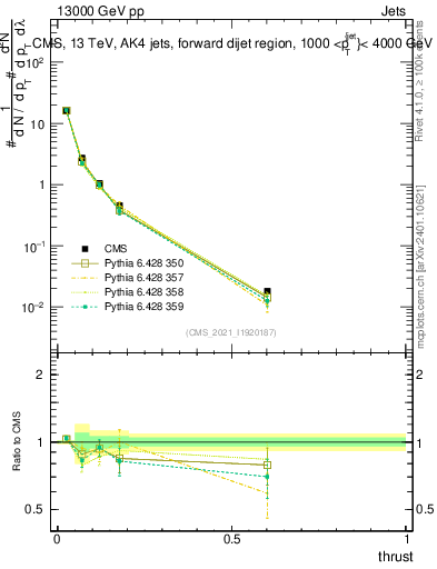 Plot of j.thrust in 13000 GeV pp collisions