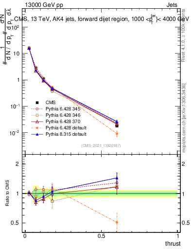 Plot of j.thrust in 13000 GeV pp collisions