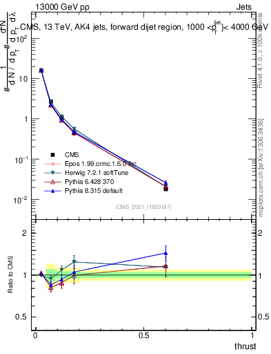 Plot of j.thrust in 13000 GeV pp collisions