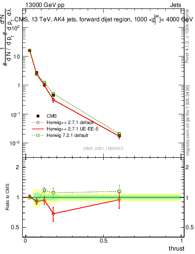 Plot of j.thrust in 13000 GeV pp collisions