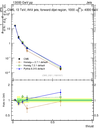 Plot of j.thrust in 13000 GeV pp collisions