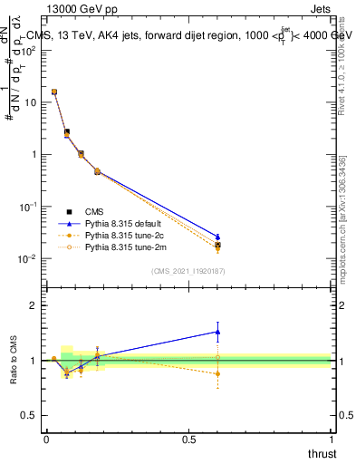 Plot of j.thrust in 13000 GeV pp collisions