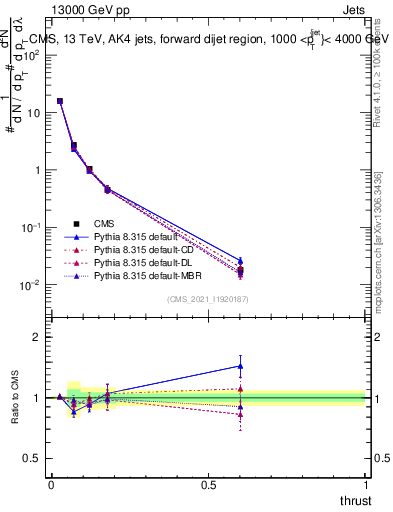 Plot of j.thrust in 13000 GeV pp collisions