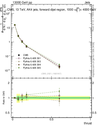 Plot of j.thrust in 13000 GeV pp collisions