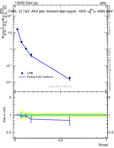 Plot of j.thrust in 13000 GeV pp collisions