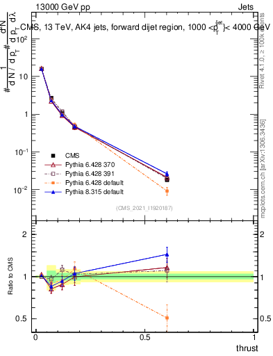 Plot of j.thrust in 13000 GeV pp collisions