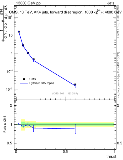 Plot of j.thrust in 13000 GeV pp collisions