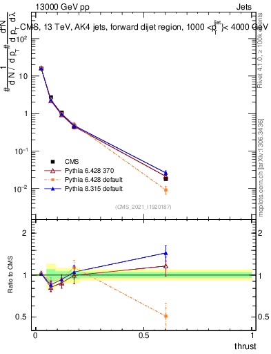 Plot of j.thrust in 13000 GeV pp collisions