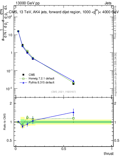 Plot of j.thrust in 13000 GeV pp collisions