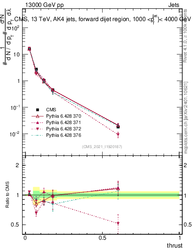 Plot of j.thrust in 13000 GeV pp collisions