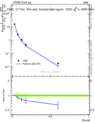 Plot of j.thrust in 13000 GeV pp collisions