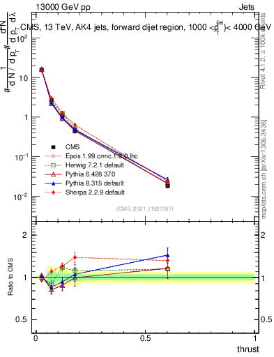 Plot of j.thrust in 13000 GeV pp collisions