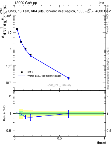 Plot of j.thrust in 13000 GeV pp collisions