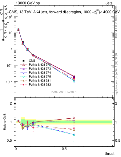 Plot of j.thrust in 13000 GeV pp collisions