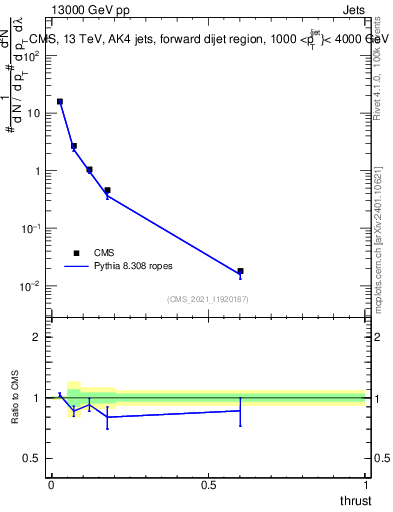 Plot of j.thrust in 13000 GeV pp collisions