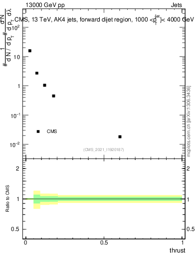 Plot of j.thrust in 13000 GeV pp collisions