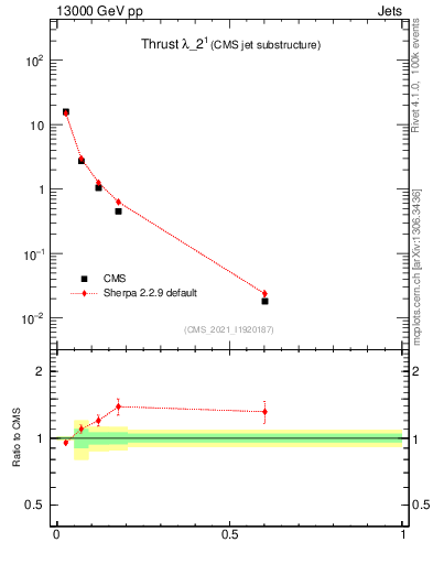 Plot of j.thrust in 13000 GeV pp collisions