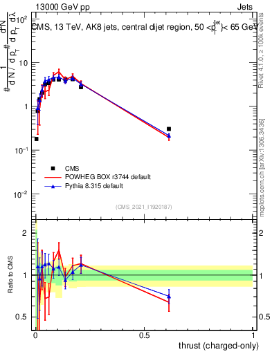 Plot of j.thrust.c in 13000 GeV pp collisions