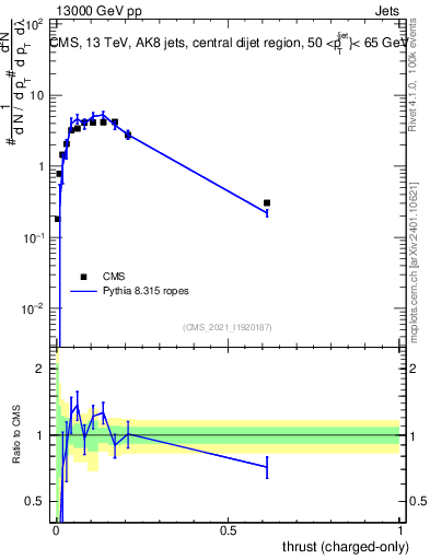 Plot of j.thrust.c in 13000 GeV pp collisions