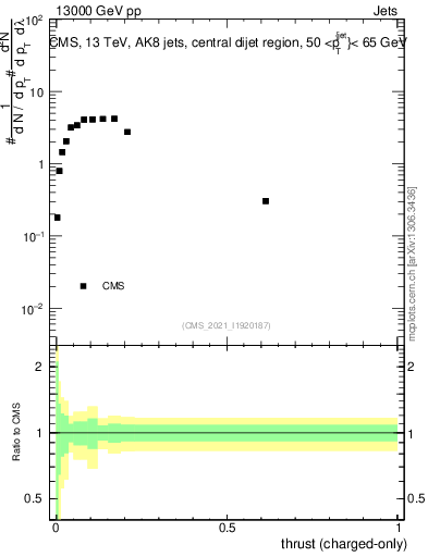 Plot of j.thrust.c in 13000 GeV pp collisions