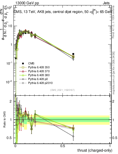 Plot of j.thrust.c in 13000 GeV pp collisions