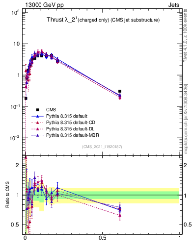 Plot of j.thrust.c in 13000 GeV pp collisions