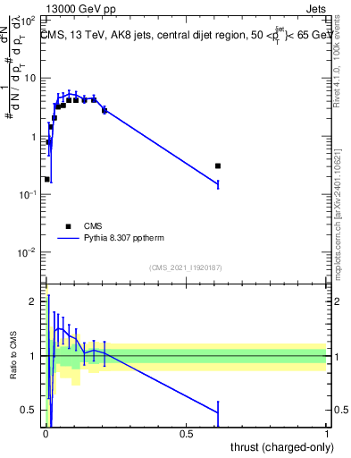 Plot of j.thrust.c in 13000 GeV pp collisions