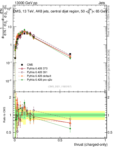 Plot of j.thrust.c in 13000 GeV pp collisions