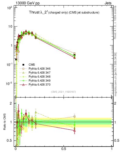 Plot of j.thrust.c in 13000 GeV pp collisions