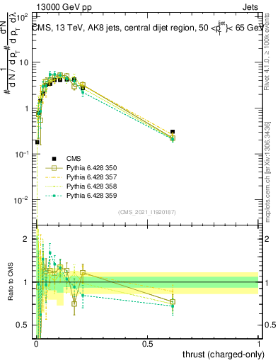 Plot of j.thrust.c in 13000 GeV pp collisions