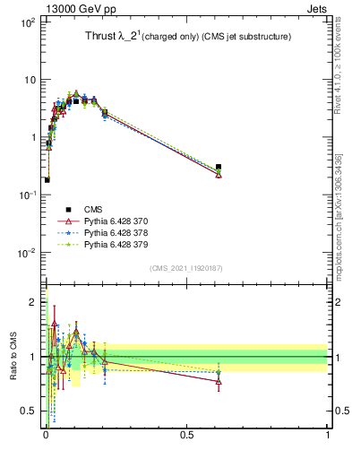 Plot of j.thrust.c in 13000 GeV pp collisions